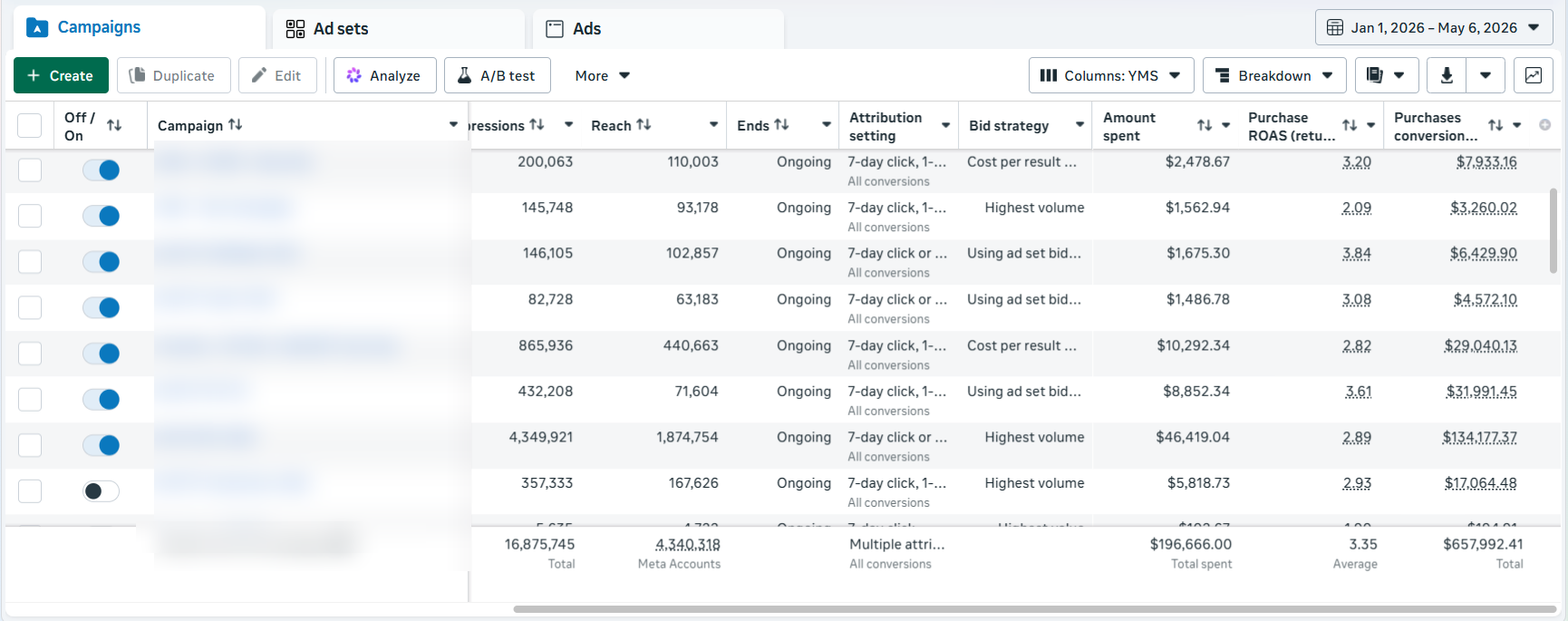 Meta Ads campaigns dashboard Jan to May 2026 with $196K spent and 3.35 ROAS