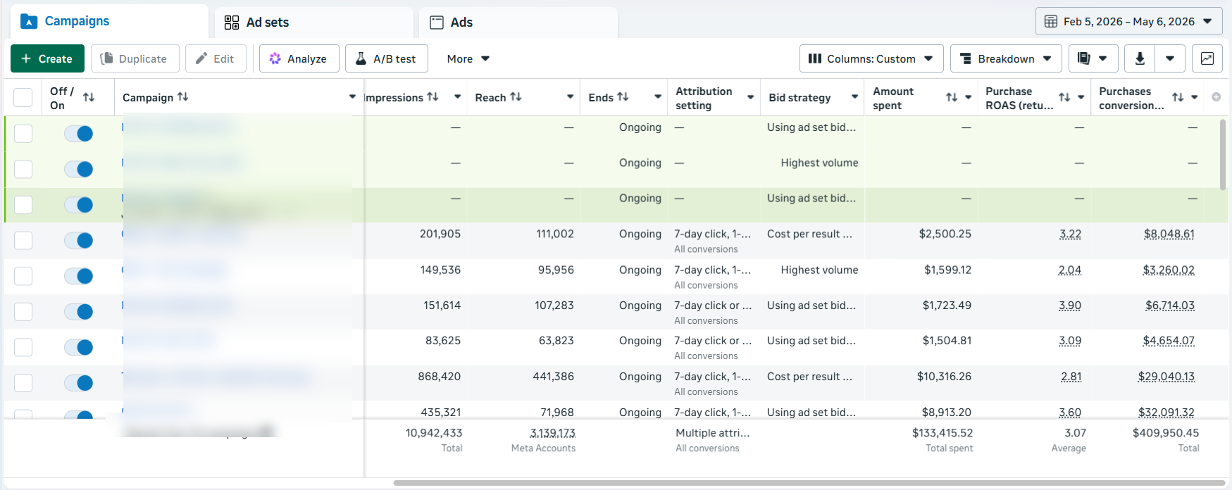 Meta Ads campaigns dashboard with $133K spent and 3.16 ROAS over 90 days