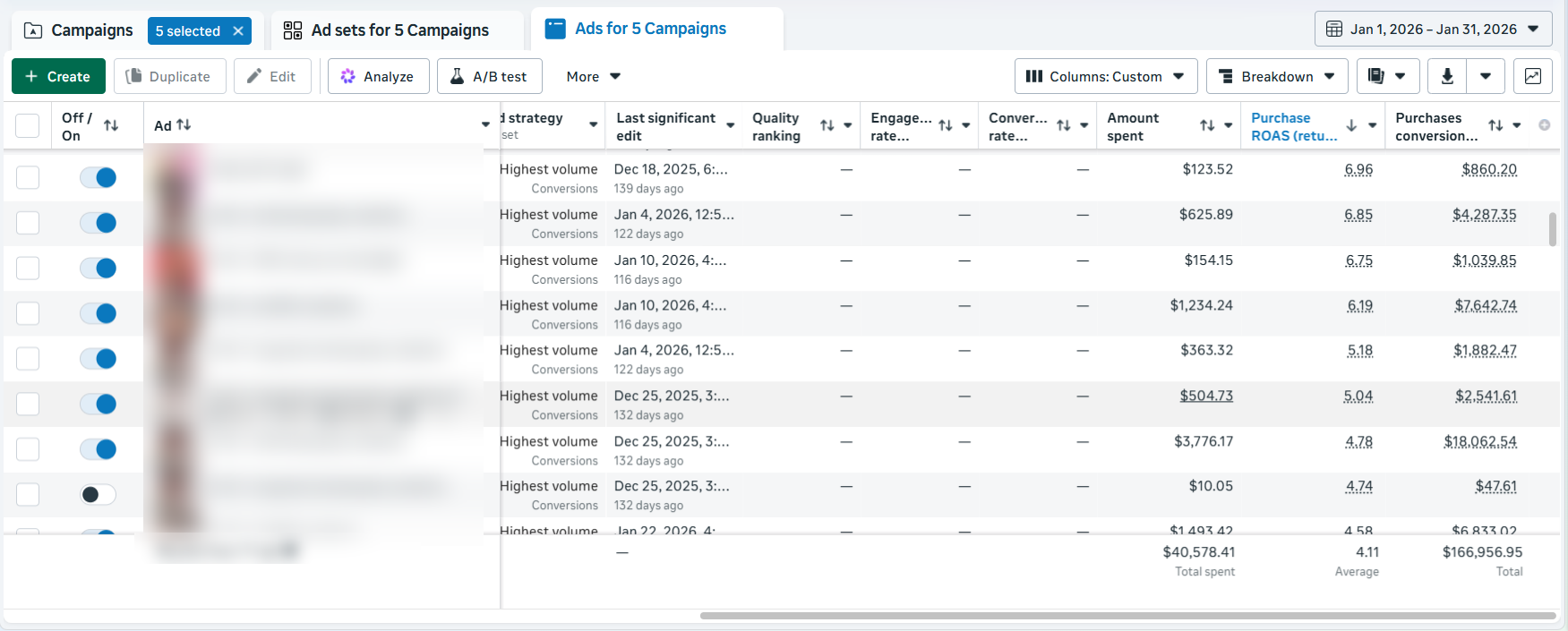 Meta Ads campaigns dashboard January 2026 with $40K spent and 4.11 ROAS