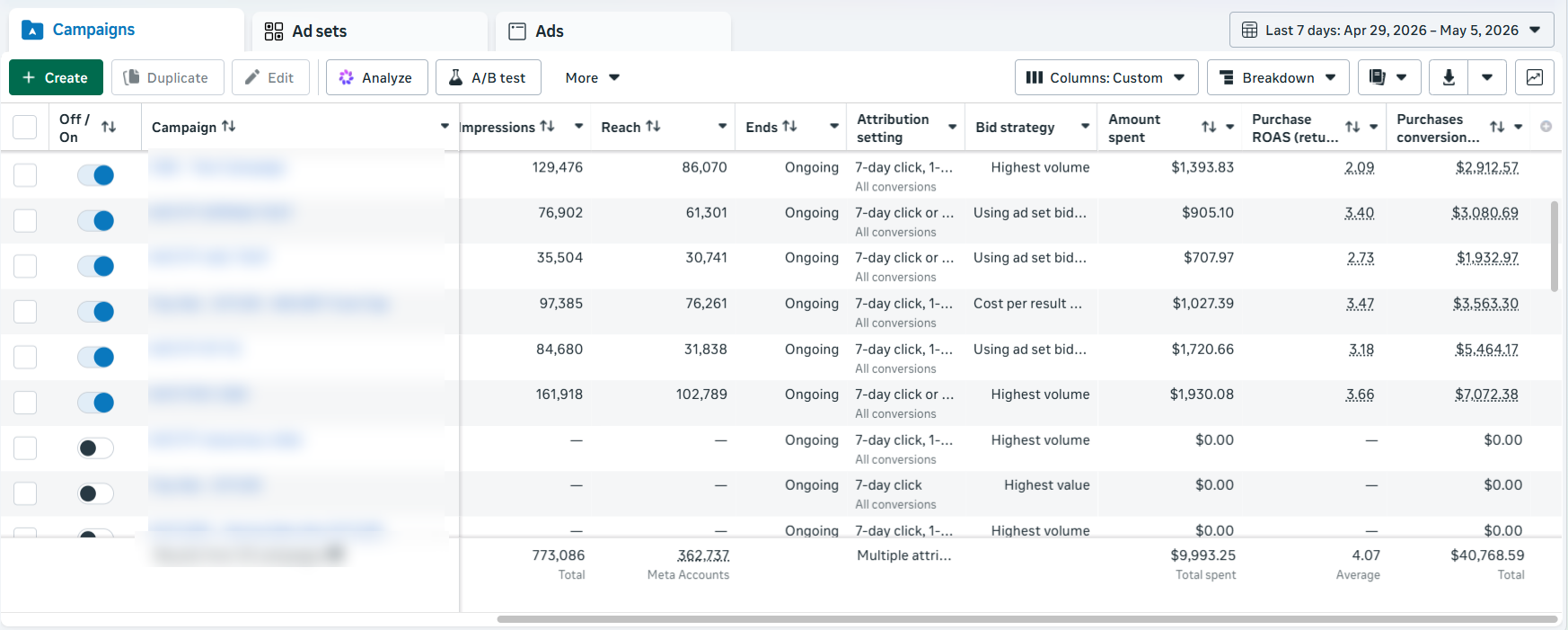 Meta Ads campaigns dashboard April 29 to May 5 2026 with $9.9K spent and 4.07 ROAS