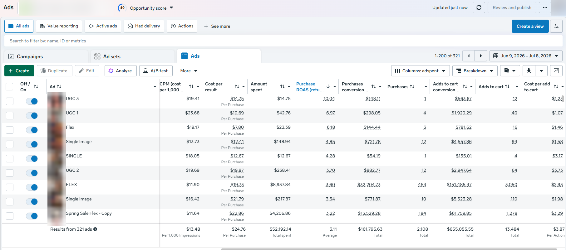 Meta Ads campaigns dashboard June 9 to July 8 2026 with $52,192.14 spent, 2,108 purchases and 3.11 ROAS