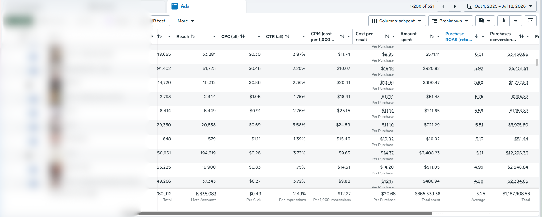 Meta Ads Manager dashboard Oct 2025 to Jul 2026 with $365,339.38 total spent and 3.25 average Purchase ROAS on $1,187,908.56 in purchases