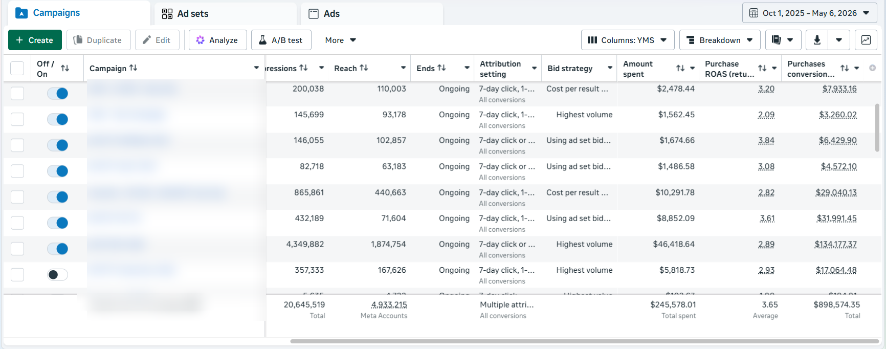 Meta Ads campaigns dashboard showing 33 active campaigns and total spend