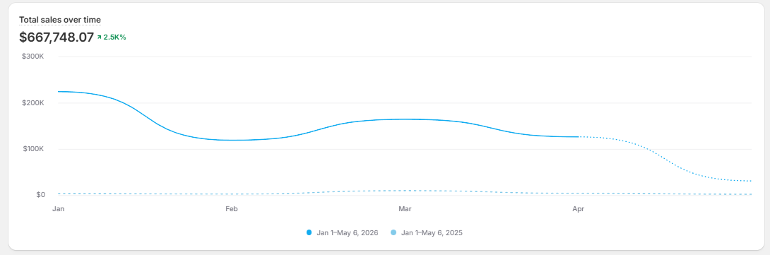 Total sales over time chart showing $667,748.07 with 2.5K% growth