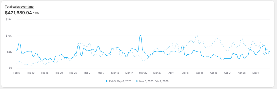 Total sales over time chart showing $421K generated in 90 days