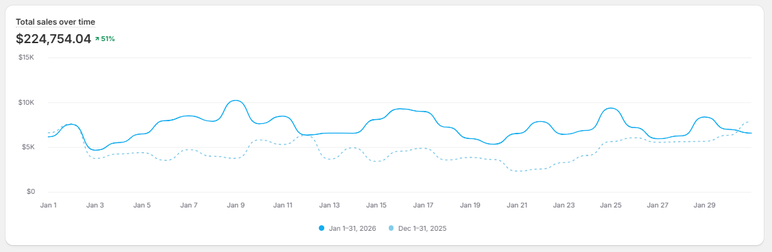 Total sales over time chart showing $224,754.04 in January 2026, up 51%