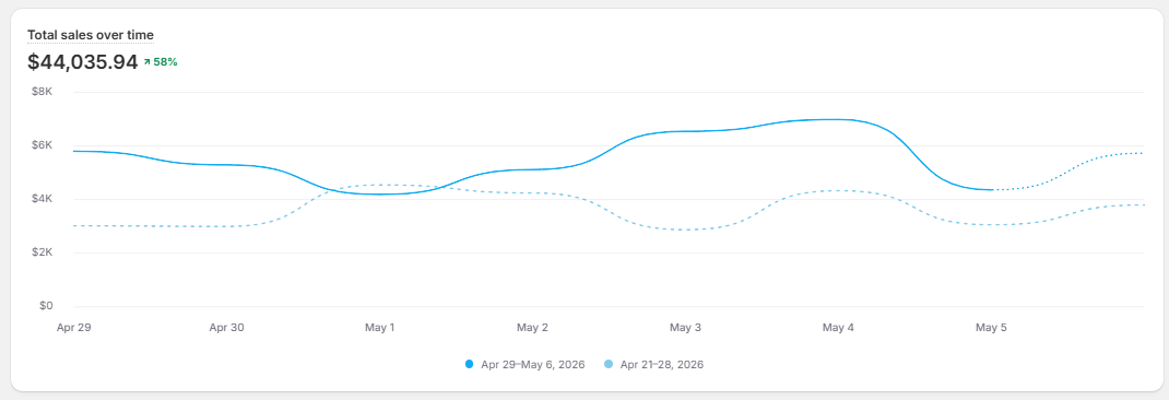Total sales over time chart showing $44,035.94 in 7 days, up 58%
