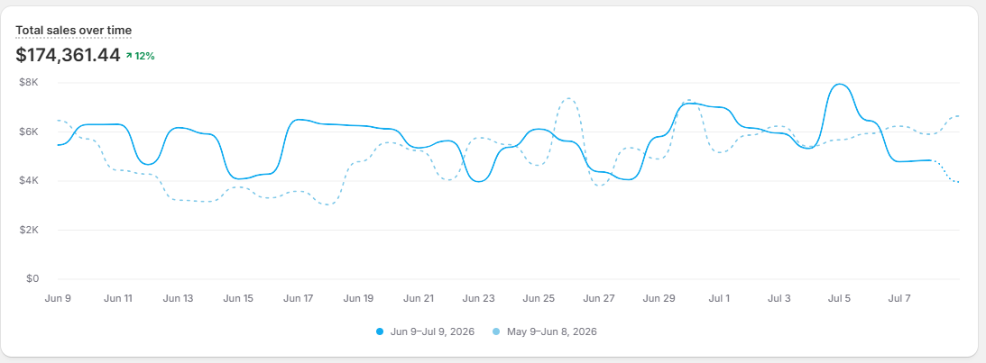 Total sales over time chart showing $174,361.44 generated in 1 month, up 12%