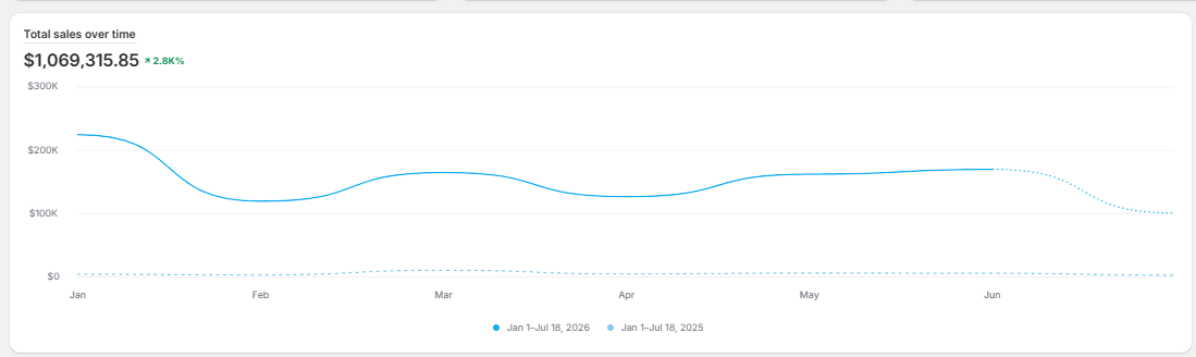 Total sales over time chart showing $1,069,315.85 generated, up 2.8K%