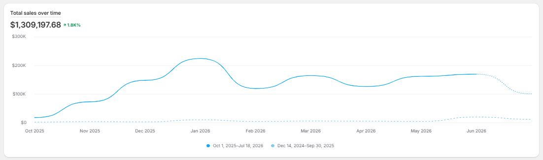 Total sales over time chart showing $1,309,197.68 generated, up 1.8K%