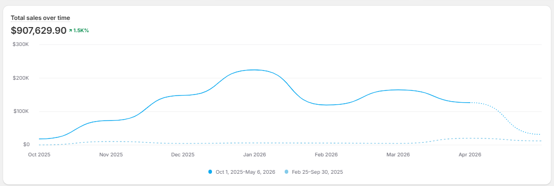 Total sales over time chart showing $907,629.90 in revenue